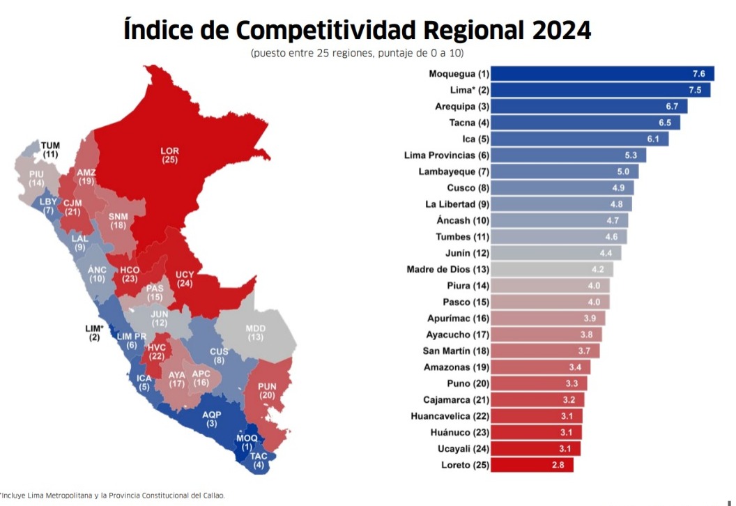 La Libertad asciende al puesto 9 en el índice de competitividad regional.