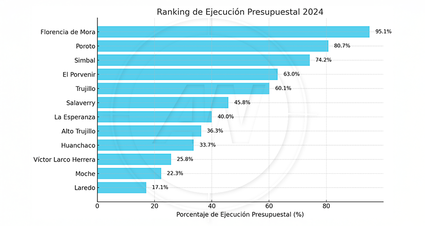 Este es el ranking de ejecución presupuestal en la provincia de Trujillo 2024