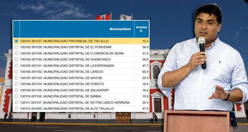 Municipalidad de Trujillo solo ha ejecutado el 15.2% de su presupuesto en proyectos al 26 de julio de 2025